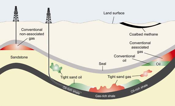 Figure 1 - Conventional, tight, and shale gas and oil
